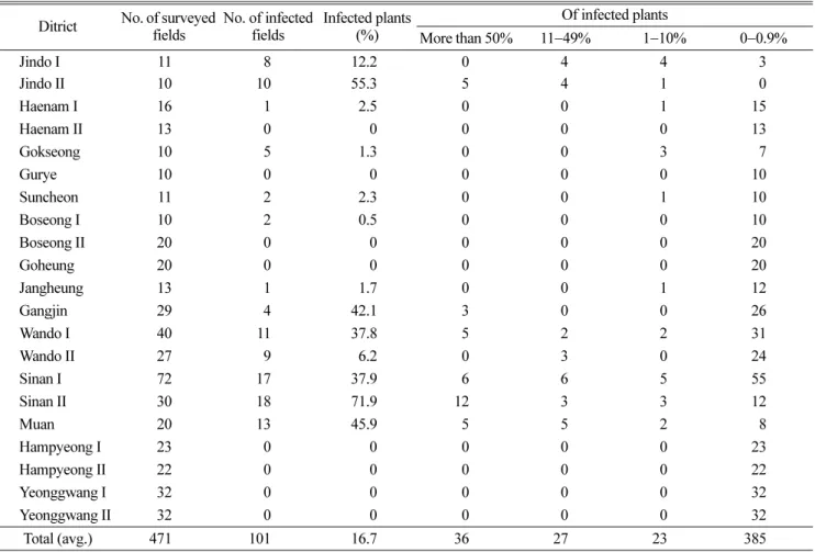 Table 2. Occurrence of Rice stripe virus on rice of paddy fields in Jeonnam province in 2009 Ditrict No