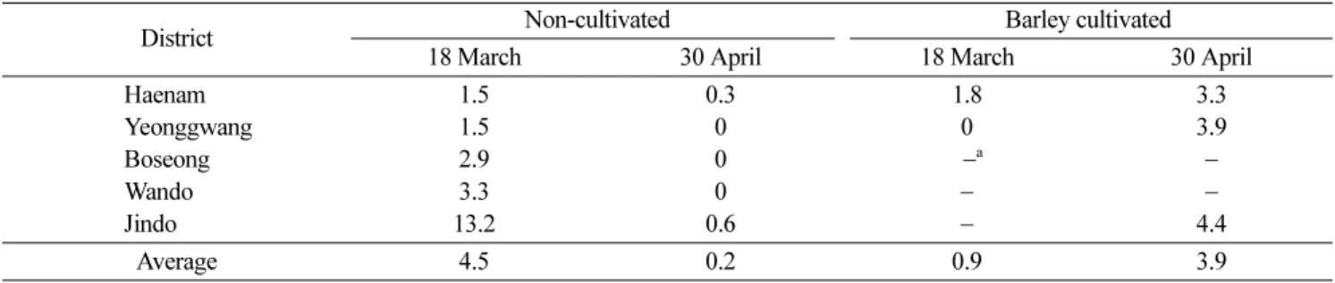 Table 8. Seasonal population of overwintered small brown plant hopper(SBPH) in paddy fields in Haenam in 2008