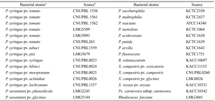 Table 1. Bacterial strains used in this study 