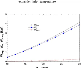 Fig. 5. Mass flowrate and density for different  expander inlet temperature