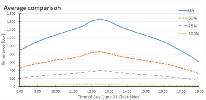 Fig. 5. Variation of average indoor illuminance of the test room with roller shade length또한,  조사결과  대부분의  재실자들이  roller shade의 길이를 조절하지 않고 실내에서 형광등을 켠 채 생활하고  있는  것으로  조사되었다.3