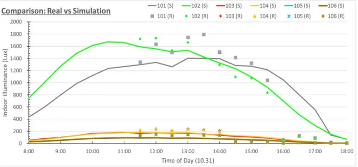 Fig. 8. Comparison between measured values and simulation results on June 19 (100%) Fig