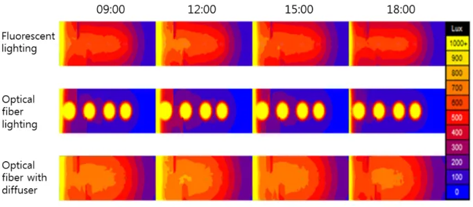 Fig. 10. Change of indoor illuminance with time