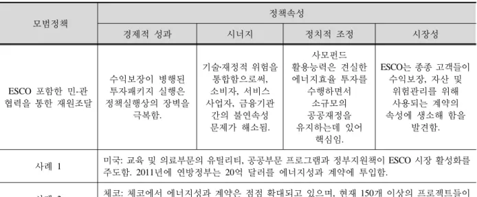 Table 2. Best practices for finance