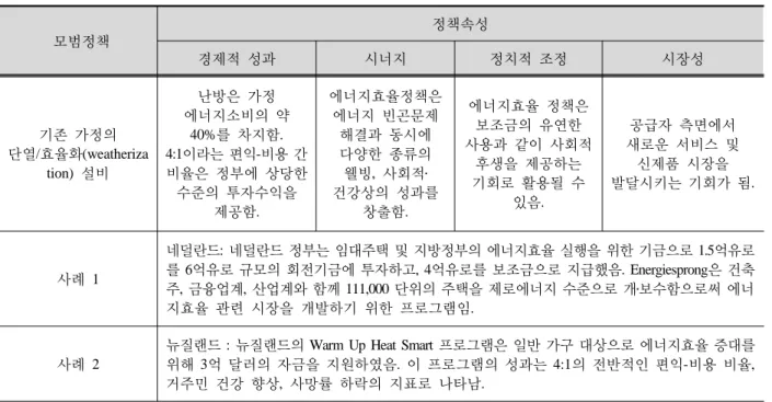 Table 4. Best practices for households 