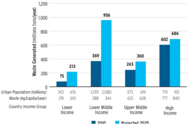 Fig. 2. Global MSW waste generation per region Fig. 1. Global MSW generation based on economy 