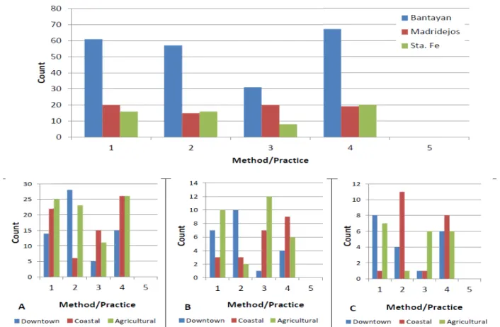 Fig. 3. Methods/Practices of waste disposal of househlds in Bantayan island, Municipality of (A): Bantayan (B)  Madridejos, and (C) Santa Fe MSWI (1- I dispose all or some of the waste around the house by landfill or  incineration, 2-I keep all or some of 
