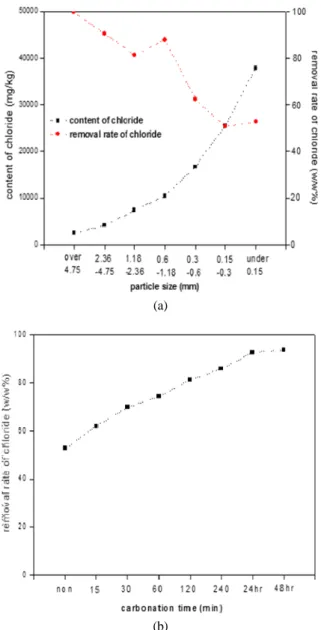 Fig. 11. (a) content and removal rate of chloride  from the fresh bottom ash (b). Removal  rate chloride from carbonated bottom ash  as a reaction time in fraction under  0.15mm.