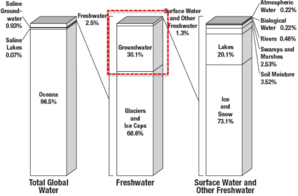 Fig. 1. Worlds fresh water sources (adopted from ref.2)