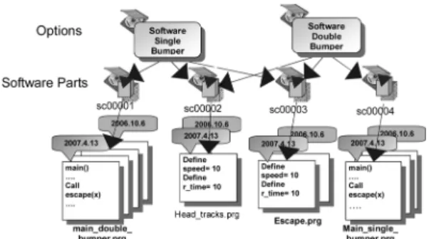Fig. 7 은 예로 주어진  Argos  제품구조에서  Type 1S  제품구성의  2007 년  4 월  13 일자 제품구조를 결정할 수 있는 지와 이때 포함되는 하드웨어와 소프트웨어 버전이 동시에 결정될 수 있는지를 보여주는 그림이 다 