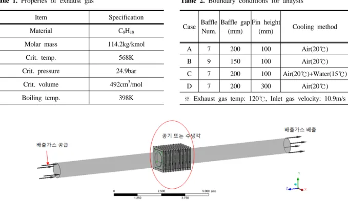 Fig. 3. Boundary conditions for anaysis 대상으로 선정한 냉각용 열교환기의 모델링과정을 거 친 형상을 나타내었고,  냉각용 열교환기의 형상 및 기 타 변수 등에 따른 냉각성능을 파악하기 위해 Fig.2와  같이  4가지  조건으로  구분하여  진행하였다