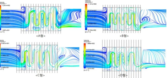 Table 3. Numerical analysis results Fig. 4. Distribution of calculated exhaust gas streamline in cooling system