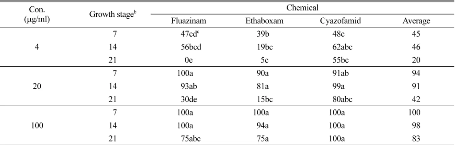 Table 3. Control of three fungicides on the development of clubroot in Chinese cabbage plants inoculated with spore suspension of Plasmodiophora brassicae at various concentrations a
