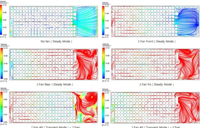 Fig. 7. Distribution of calculated air velocity in battery  pack Fig. 6. Distribution of calculated air streamline in battery  pack
