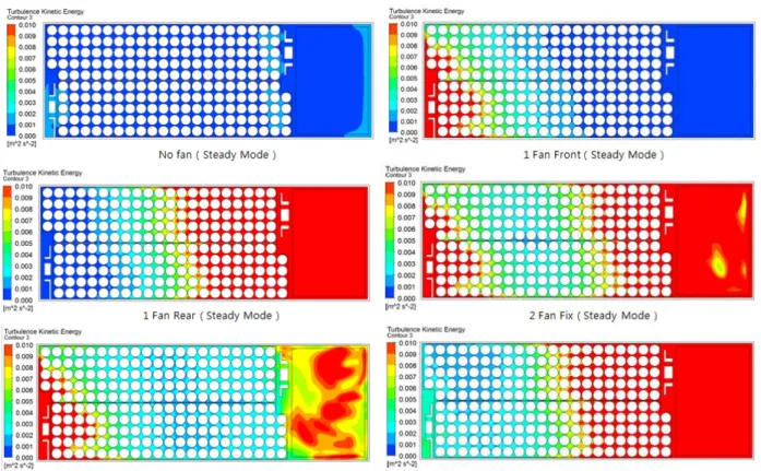 Fig. 9. Distribution of calculated air temperature in battery  packFig. 8. Distribution of calculated air`s T.K.E in battery pack