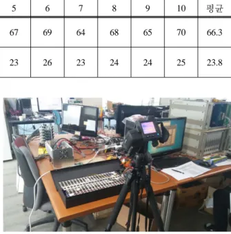 Fig. 10. Measurement apparatus for air temperature  in battery pack구분1234567 8 9 10 평균No Fan(기존)6267666567696468657066.32 Fan Alt.(개선)2523242123262324242523.8
