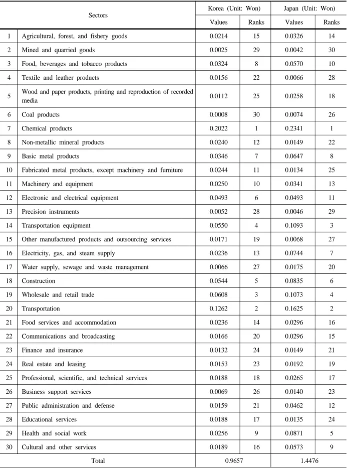 Table 3. Results of the supply shortage effects of the oil refinery industry in Korea and Japan