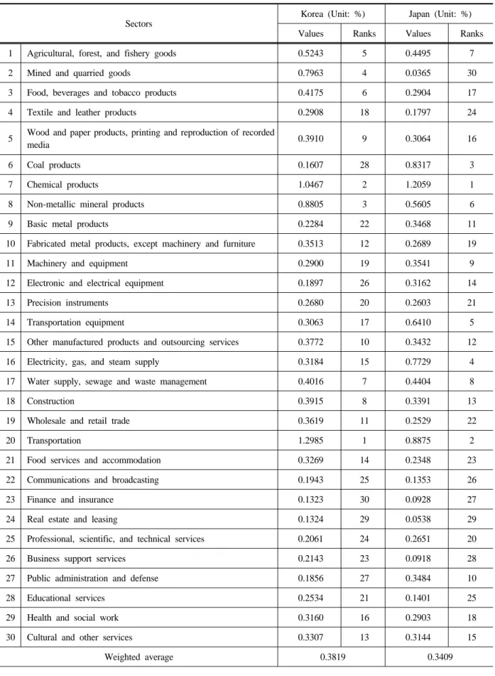 Table 4. Results of the pervasive effects of 10% increase in the price of the oil refinery industry in Korea and Japan