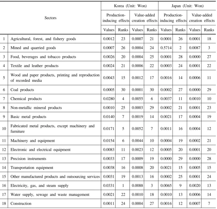 Table 2. Results of the production-inducing effects and value-added creation effects of the oil refinery industry in Korea  and Japan 가장 높게 나타났다