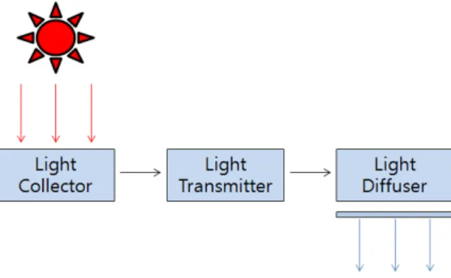 Fig. 1. Structure of Daylighting SystemDaylighting System)을 적용한 사례들을 조사하였으며 본 연구실에서 개발한 시스템과 비교 분석하여 조명에너지  절감을  위한  방안을  제시하고자  한다.1-2