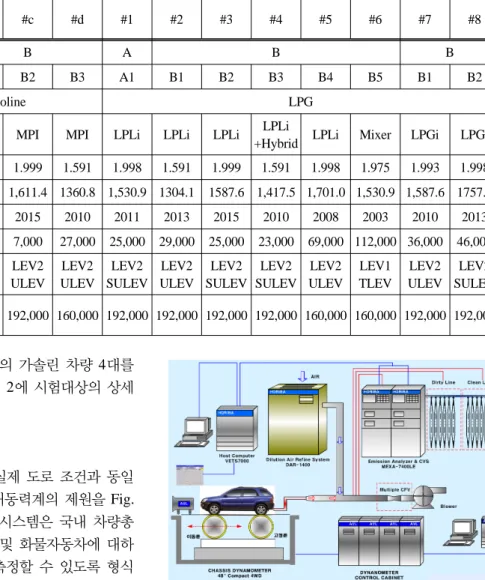 Fig. 2. Diagram of chassis dynamometer system.