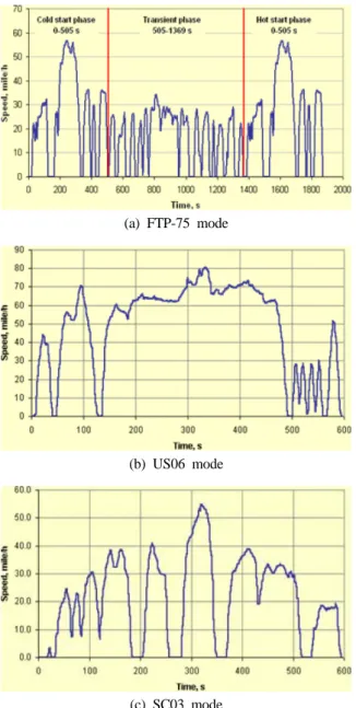 Fig. 3. Speed schedule of each test mode.