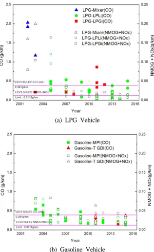 Fig. 5. Emission result at FTP-75(1).