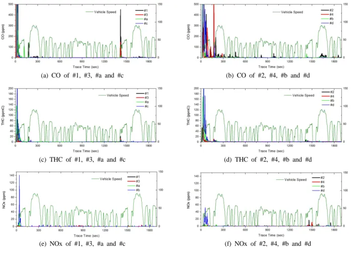 Fig. 7. Emission result at FTP-75(2).