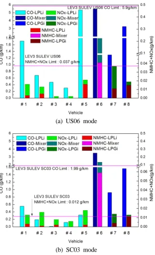 Fig. 9. Emission result at SFTP(1).