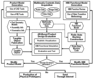 Fig. 1.  Architecture of product design evaluation using AR- AR-based interaction.