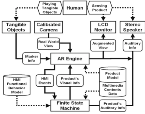 Fig. 9.  Control flow in AR-based interaction and simulation.