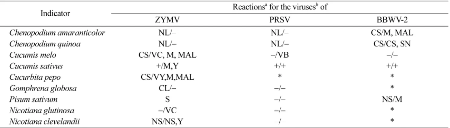 Table 4. Detection rate of cucumber leaves and fruits collected at the main production areas of Sangju and Gurye 