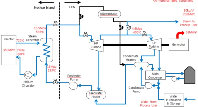Fig. 1. SC-MHR cogeneration Process of NGNP [3]고온가스냉각로는  수냉각로에  비하여  높은  온도의 냉각재를 만들 수 있다는 장점이 있다