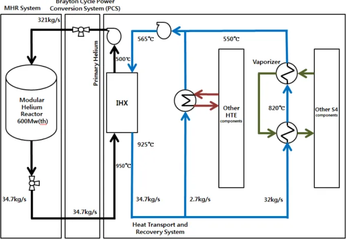 Fig. 2. Hydrogen production and Brayton cycle concept of NGNP [5] 2-2. 열변환 사이클 개념설계 본 연구에서는 SC-MHR의 원자로와 GT-MHR에서  제시한  IHX의  개념을  도입하여  IHX를  활용한  랭킨 사이클을 열변환 사이클로 제시하였다