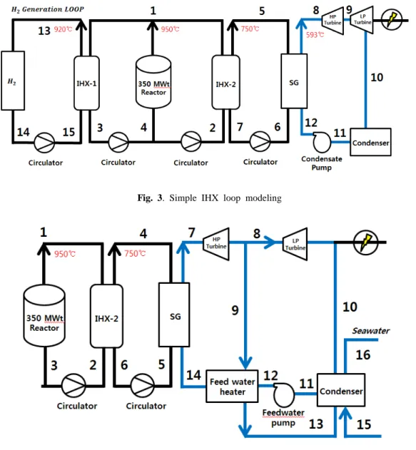 Fig. 3. Simple IHX loop modeling
