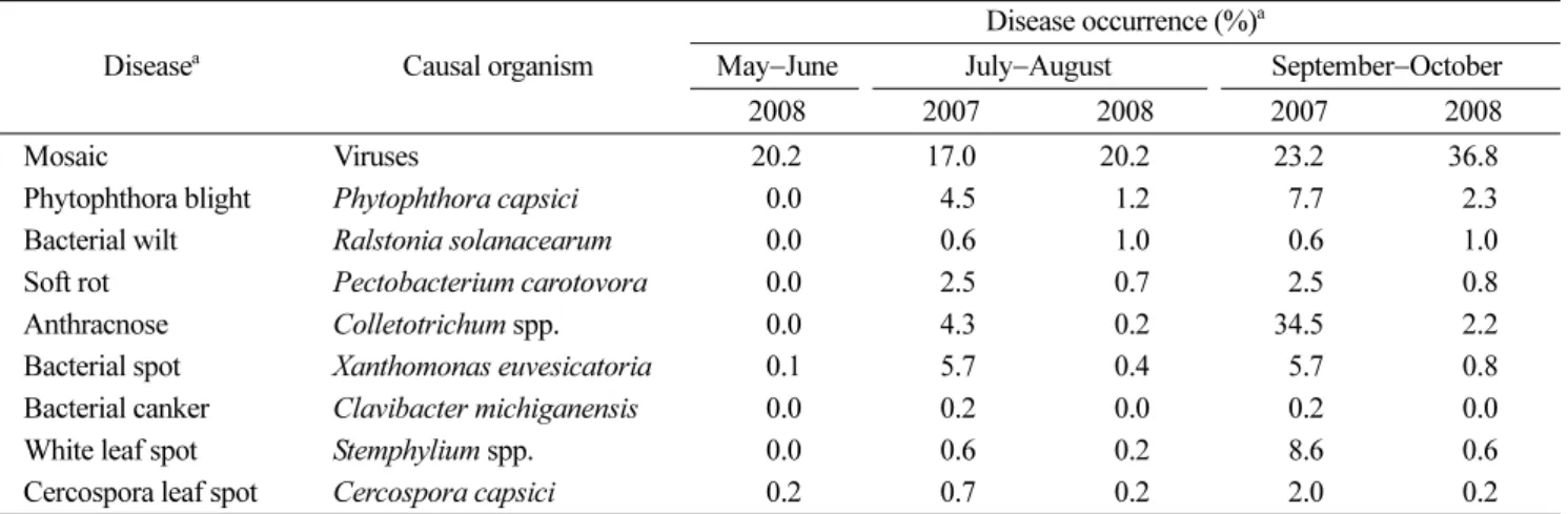 Table 1. Occurrence of plant diseases at different growing stages of pepper plants in northern Kyungbuk Province during 2007 and 2008