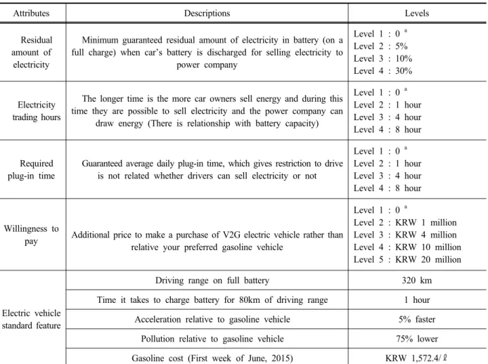 Table 1. Attributes and levels of the choice experiment