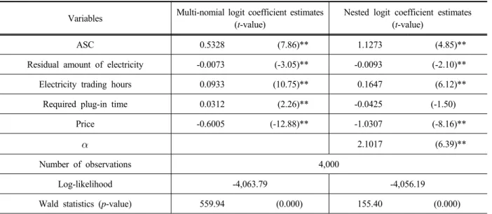 Table 3. Estimation results of the models