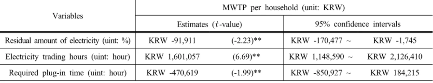 Table 4. Estimation results of the nested logit model with covariates