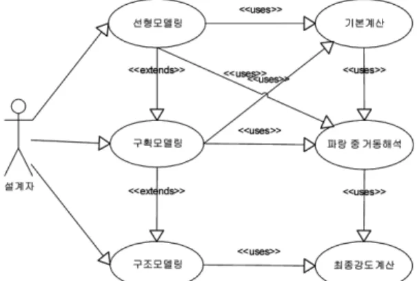 Fig. 2 에서는 손상선박의 안전성평가 통합시스템 전