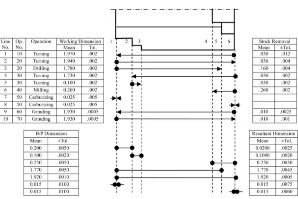 Fig. 1.  A tolerance chart for drive hub steel.