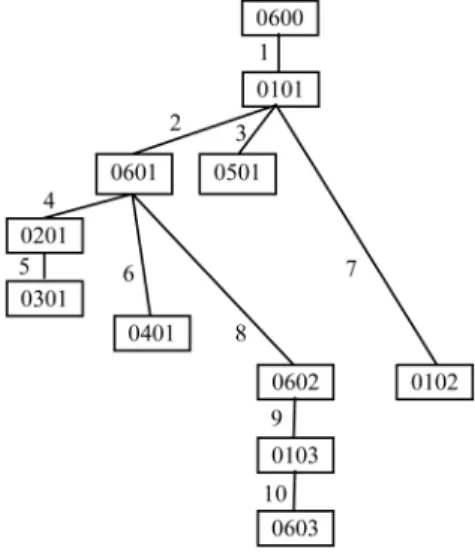 Fig. 2.  Rooted Tree for Fig. 1.