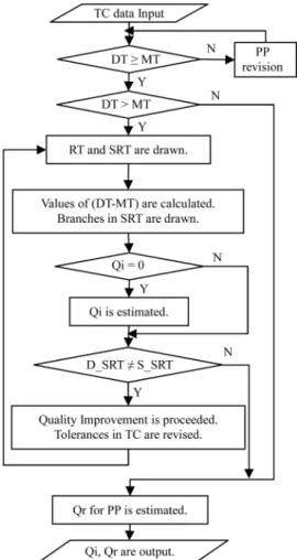 Fig. 4.  Flow for improving the quality of a process plan.