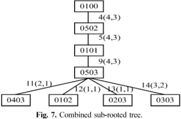 Fig. 7.  Combined sub-rooted tree.
