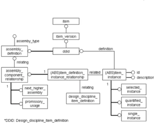 Fig. 2.  Data model of the product structure information in STEP PDM Schema as represented by  EXPRESS-G.