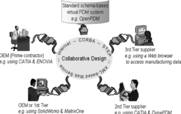 Fig. 4.  Data exchange scenario for collaborative design in an automotive supply chain.