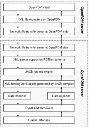 Fig. 6.  Process of a data exchange between OpenPDM and