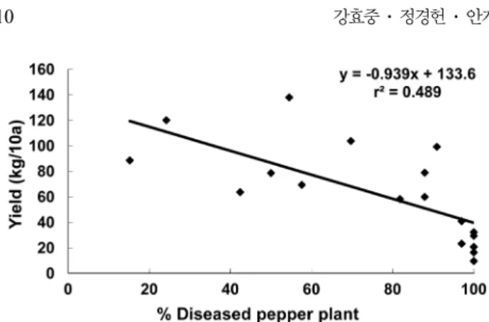Fig. 11. Disease progress curve (A) obtained in 2007 for Phytophthora blight of hot pepper under the same experimental condition with that of 2006 except the chemical control strategy