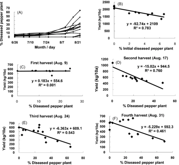 Fig. 6. Damage function for Phytophthora blight of hot pepper in the field in which pepper had never been cultivated for more than 9 years