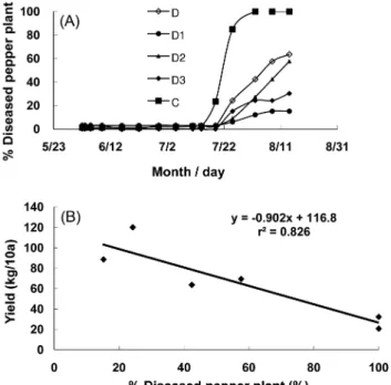Fig. 7. Disease progress curve (A) of Phythophthora blight of hot pepper in the plot (replicate 1), in which pepper plants had been continually cultivated for 9 years and Phytophthora blight had occurred severely for 4 years